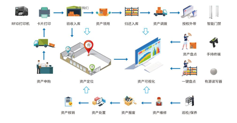 RFID技術(shù)管理資產(chǎn):不止看價(jià)值,這些因素更關(guān)鍵